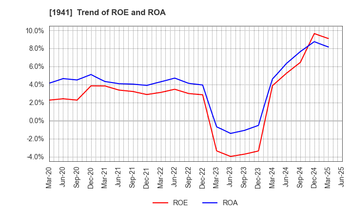 1941 CHUDENKO CORPORATION: Trend of ROE and ROA