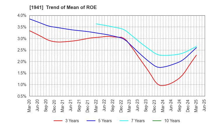 1941 CHUDENKO CORPORATION: Trend of Mean of ROE