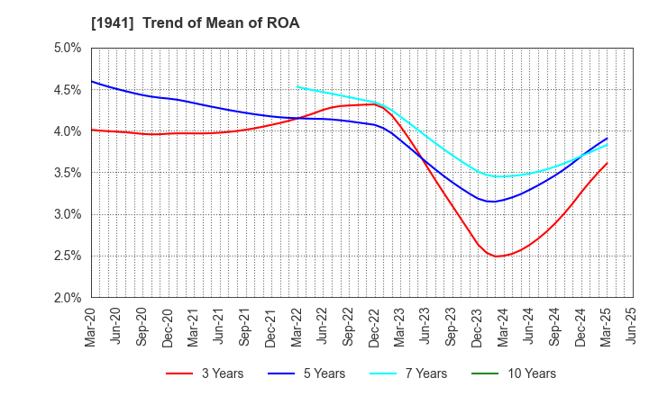 1941 CHUDENKO CORPORATION: Trend of Mean of ROA