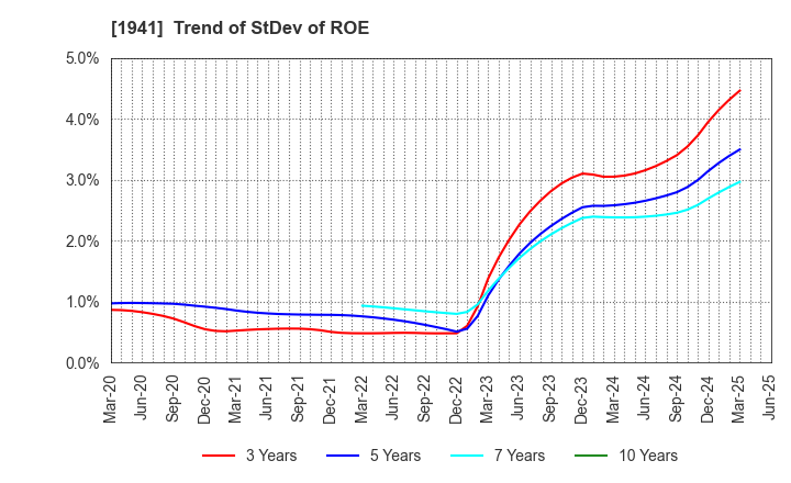 1941 CHUDENKO CORPORATION: Trend of StDev of ROE