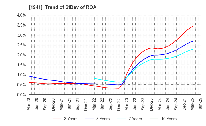 1941 CHUDENKO CORPORATION: Trend of StDev of ROA