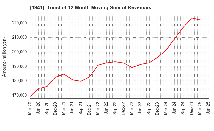 1941 CHUDENKO CORPORATION: Trend of 12-Month Moving Sum of Revenues