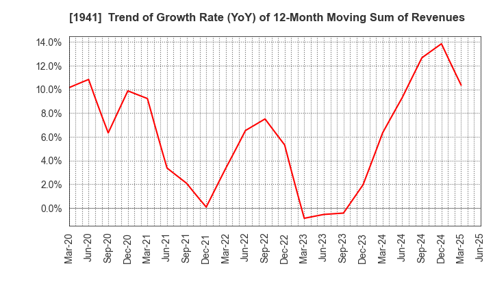 1941 CHUDENKO CORPORATION: Trend of Growth Rate (YoY) of 12-Month Moving Sum of Revenues