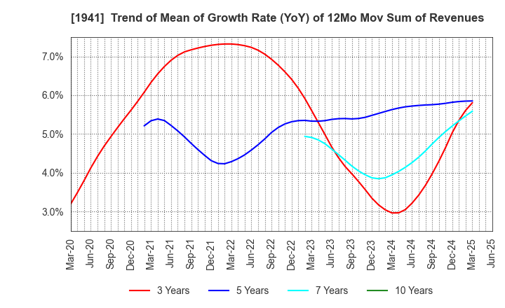 1941 CHUDENKO CORPORATION: Trend of Mean of Growth Rate (YoY) of 12Mo Mov Sum of Revenues