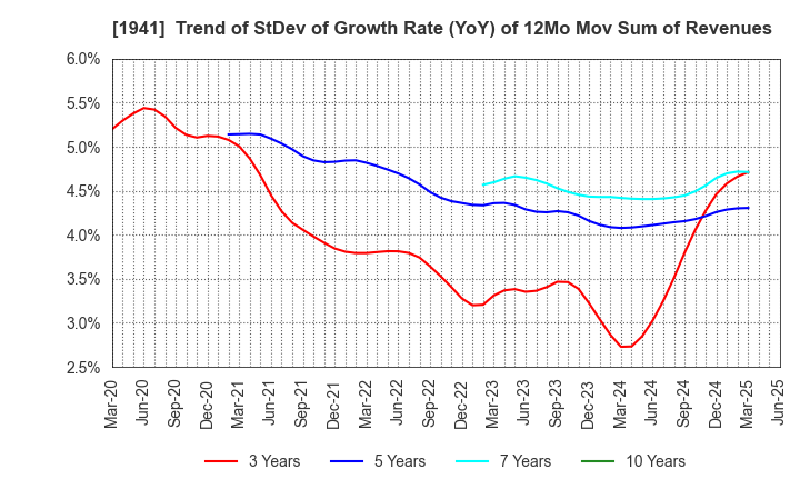 1941 CHUDENKO CORPORATION: Trend of StDev of Growth Rate (YoY) of 12Mo Mov Sum of Revenues