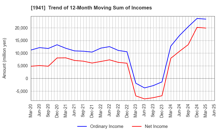 1941 CHUDENKO CORPORATION: Trend of 12-Month Moving Sum of Incomes