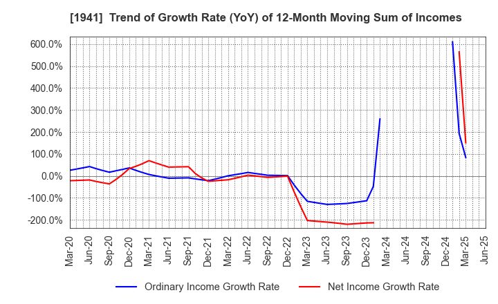 1941 CHUDENKO CORPORATION: Trend of Growth Rate (YoY) of 12-Month Moving Sum of Incomes