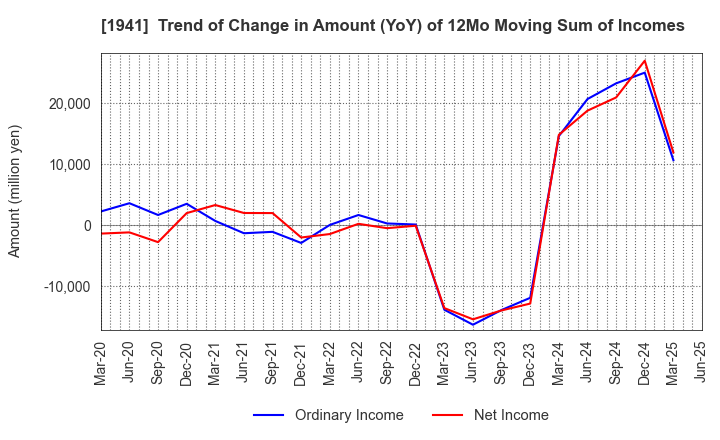 1941 CHUDENKO CORPORATION: Trend of Change in Amount (YoY) of 12Mo Moving Sum of Incomes