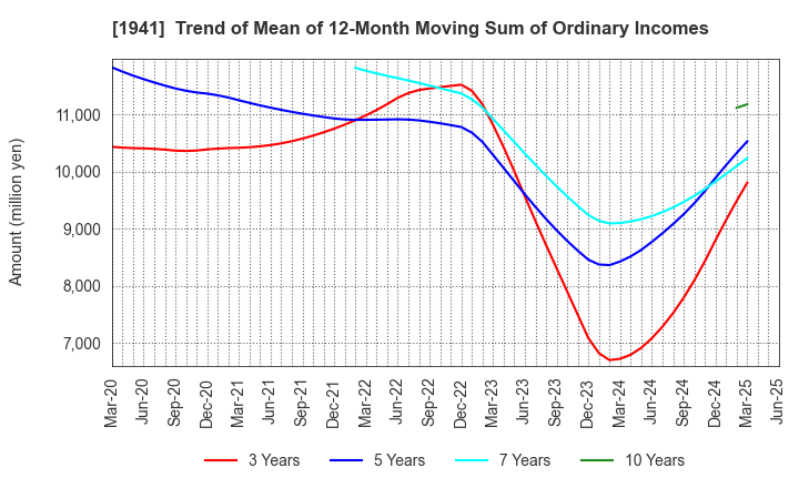 1941 CHUDENKO CORPORATION: Trend of Mean of 12-Month Moving Sum of Ordinary Incomes
