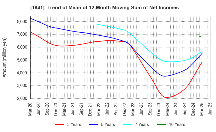 1941 CHUDENKO CORPORATION: Trend of Mean of 12-Month Moving Sum of Net Incomes