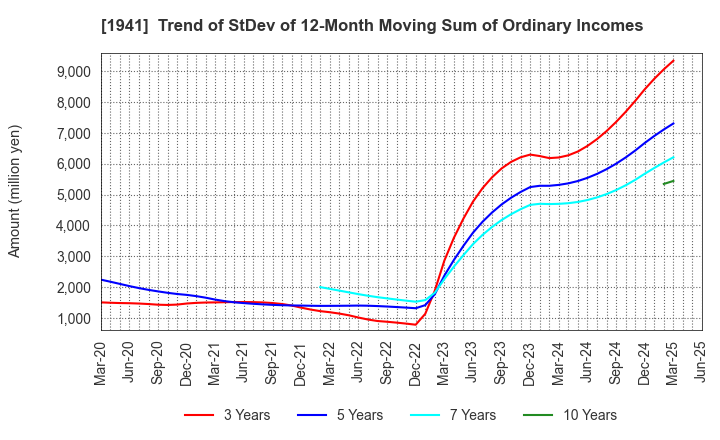 1941 CHUDENKO CORPORATION: Trend of StDev of 12-Month Moving Sum of Ordinary Incomes
