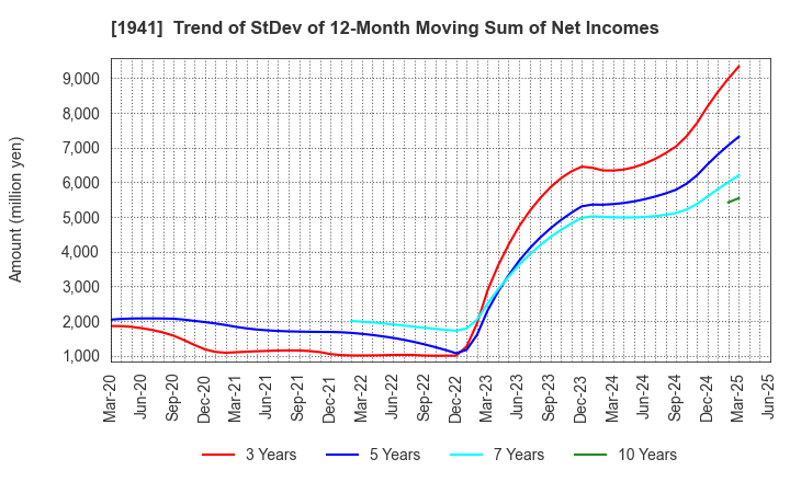 1941 CHUDENKO CORPORATION: Trend of StDev of 12-Month Moving Sum of Net Incomes