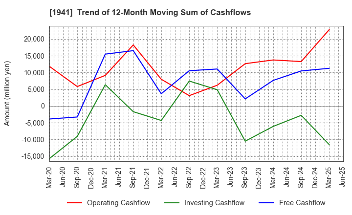 1941 CHUDENKO CORPORATION: Trend of 12-Month Moving Sum of Cashflows