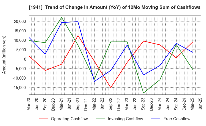 1941 CHUDENKO CORPORATION: Trend of Change in Amount (YoY) of 12Mo Moving Sum of Cashflows