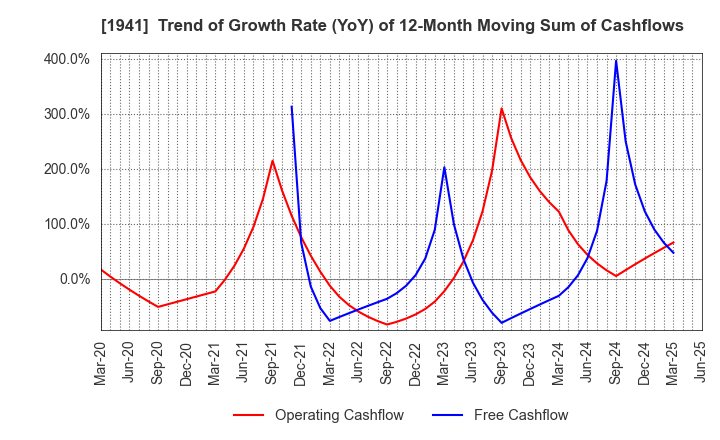 1941 CHUDENKO CORPORATION: Trend of Growth Rate (YoY) of 12-Month Moving Sum of Cashflows