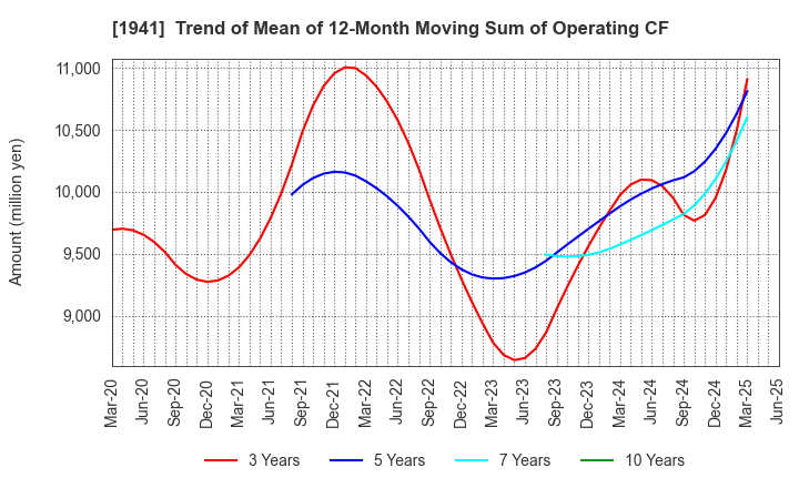 1941 CHUDENKO CORPORATION: Trend of Mean of 12-Month Moving Sum of Operating CF