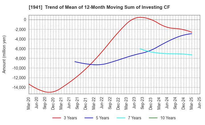 1941 CHUDENKO CORPORATION: Trend of Mean of 12-Month Moving Sum of Investing CF