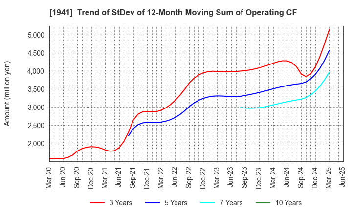 1941 CHUDENKO CORPORATION: Trend of StDev of 12-Month Moving Sum of Operating CF