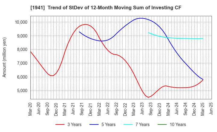 1941 CHUDENKO CORPORATION: Trend of StDev of 12-Month Moving Sum of Investing CF
