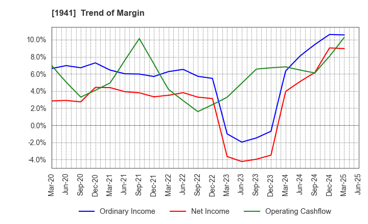 1941 CHUDENKO CORPORATION: Trend of Margin
