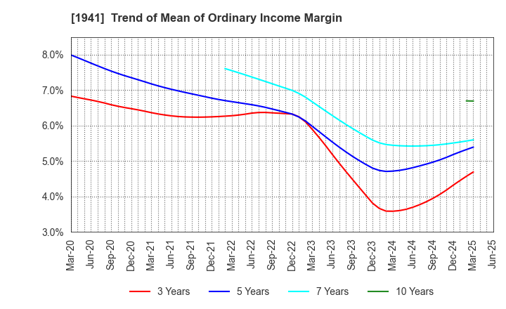 1941 CHUDENKO CORPORATION: Trend of Mean of Ordinary Income Margin