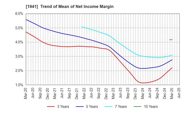 1941 CHUDENKO CORPORATION: Trend of Mean of Net Income Margin
