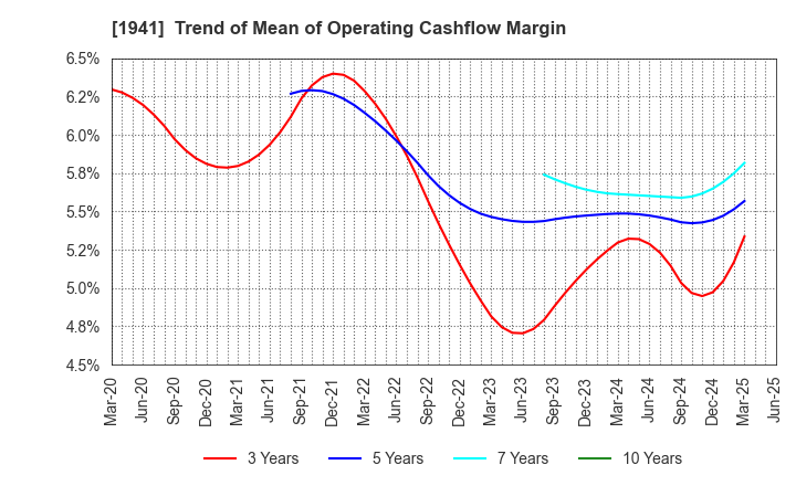 1941 CHUDENKO CORPORATION: Trend of Mean of Operating Cashflow Margin