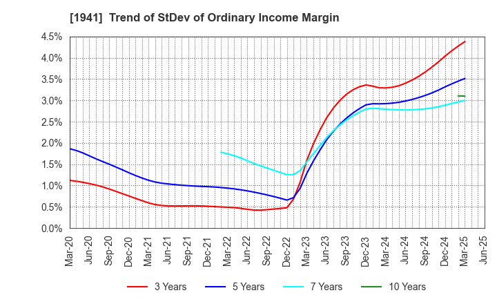 1941 CHUDENKO CORPORATION: Trend of StDev of Ordinary Income Margin