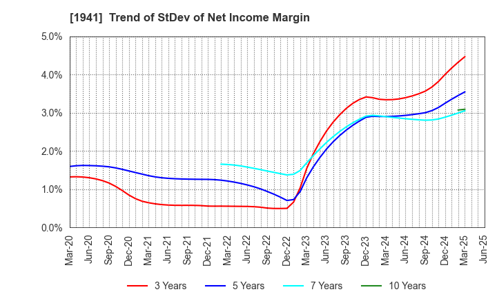 1941 CHUDENKO CORPORATION: Trend of StDev of Net Income Margin