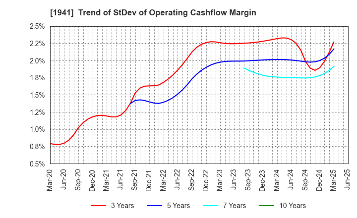 1941 CHUDENKO CORPORATION: Trend of StDev of Operating Cashflow Margin