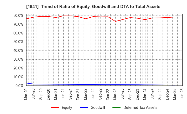 1941 CHUDENKO CORPORATION: Trend of Ratio of Equity, Goodwill and DTA to Total Assets