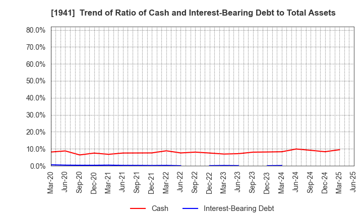 1941 CHUDENKO CORPORATION: Trend of Ratio of Cash and Interest-Bearing Debt to Total Assets