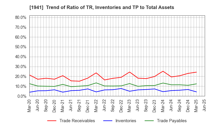 1941 CHUDENKO CORPORATION: Trend of Ratio of TR, Inventories and TP to Total Assets