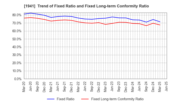 1941 CHUDENKO CORPORATION: Trend of Fixed Ratio and Fixed Long-term Conformity Ratio