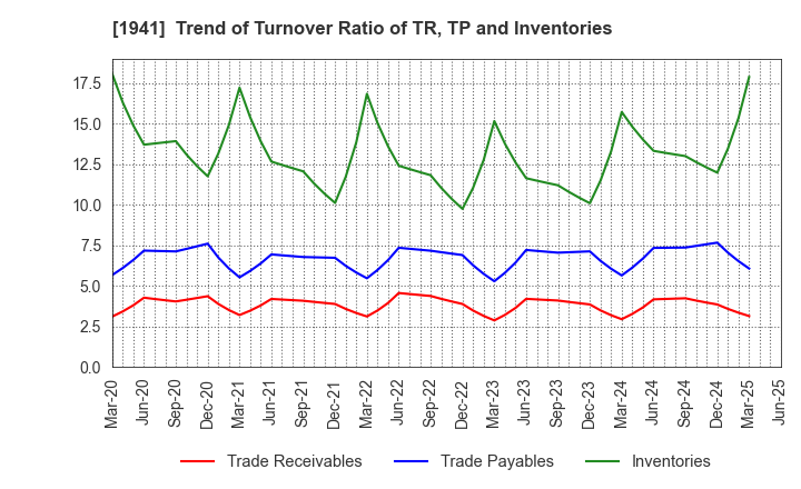 1941 CHUDENKO CORPORATION: Trend of Turnover Ratio of TR, TP and Inventories