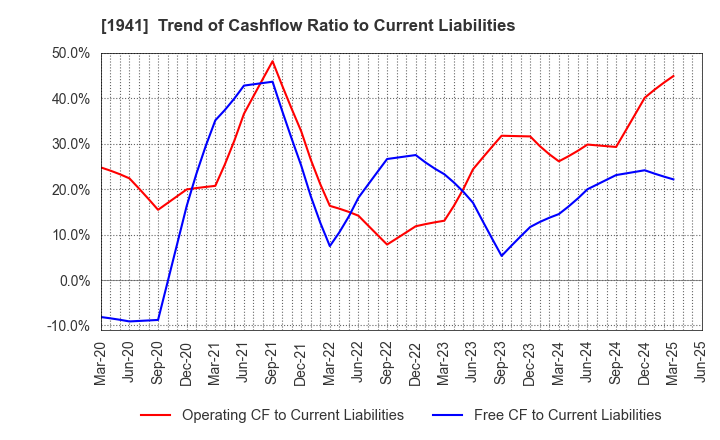 1941 CHUDENKO CORPORATION: Trend of Cashflow Ratio to Current Liabilities