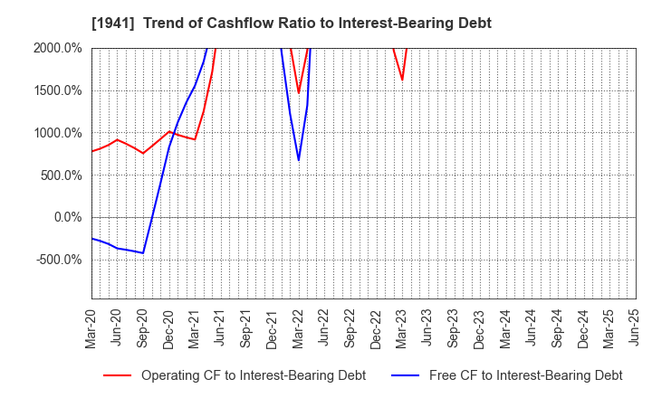 1941 CHUDENKO CORPORATION: Trend of Cashflow Ratio to Interest-Bearing Debt