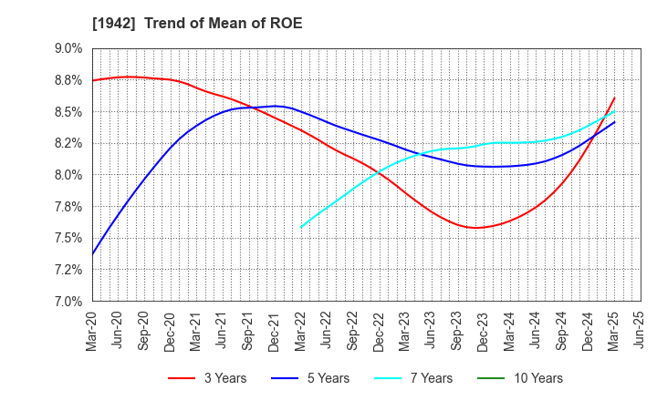 1942 KANDENKO CO.,LTD.: Trend of Mean of ROE