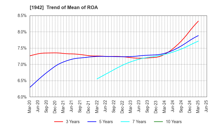 1942 KANDENKO CO.,LTD.: Trend of Mean of ROA