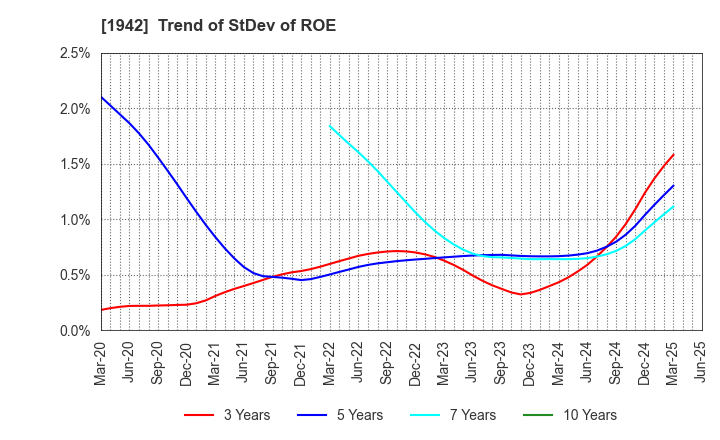 1942 KANDENKO CO.,LTD.: Trend of StDev of ROE
