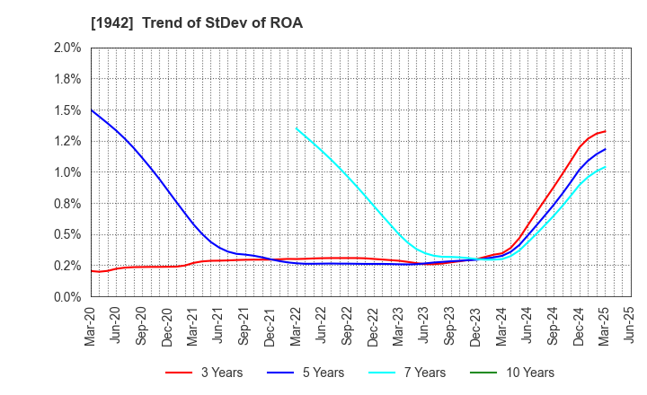 1942 KANDENKO CO.,LTD.: Trend of StDev of ROA