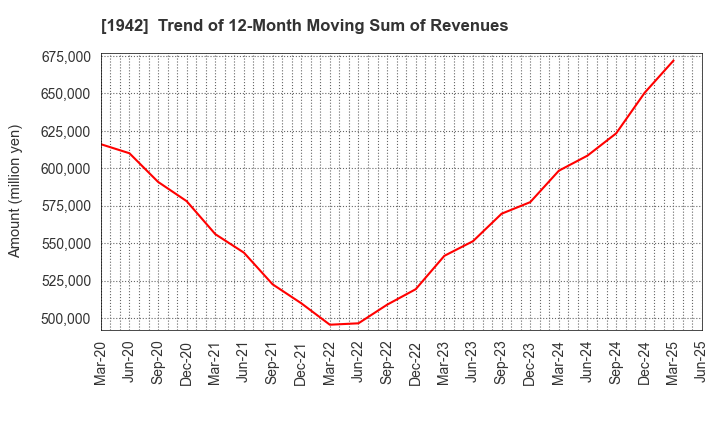 1942 KANDENKO CO.,LTD.: Trend of 12-Month Moving Sum of Revenues