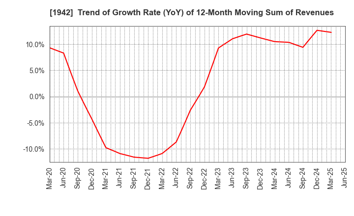 1942 KANDENKO CO.,LTD.: Trend of Growth Rate (YoY) of 12-Month Moving Sum of Revenues