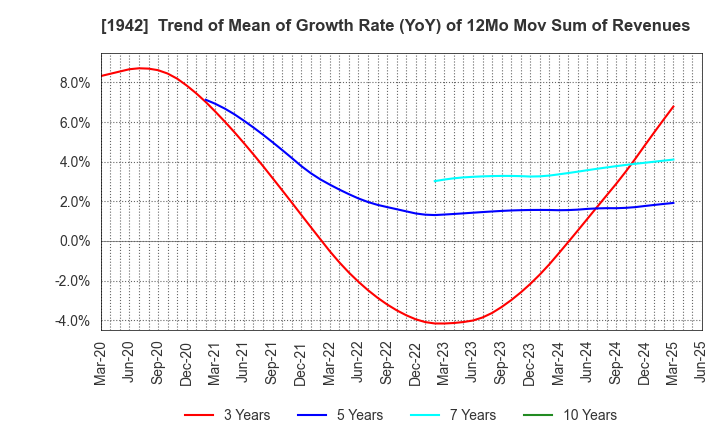 1942 KANDENKO CO.,LTD.: Trend of Mean of Growth Rate (YoY) of 12Mo Mov Sum of Revenues