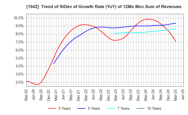 1942 KANDENKO CO.,LTD.: Trend of StDev of Growth Rate (YoY) of 12Mo Mov Sum of Revenues