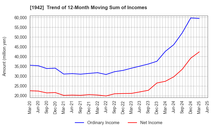 1942 KANDENKO CO.,LTD.: Trend of 12-Month Moving Sum of Incomes
