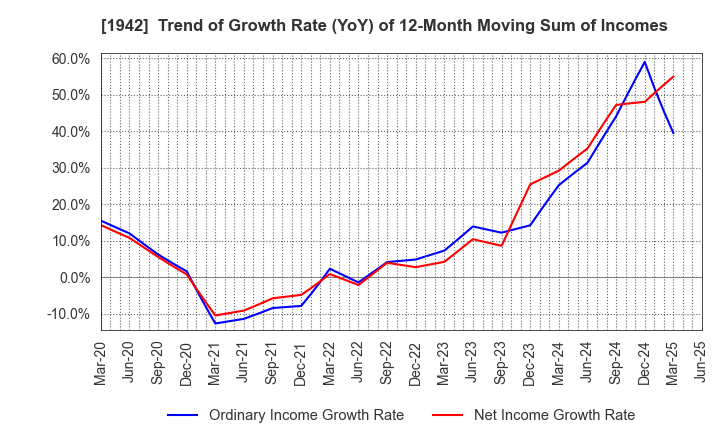 1942 KANDENKO CO.,LTD.: Trend of Growth Rate (YoY) of 12-Month Moving Sum of Incomes