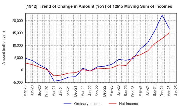 1942 KANDENKO CO.,LTD.: Trend of Change in Amount (YoY) of 12Mo Moving Sum of Incomes
