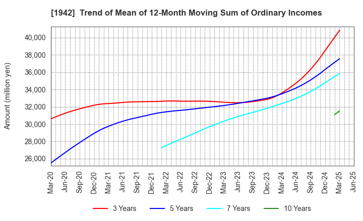 1942 KANDENKO CO.,LTD.: Trend of Mean of 12-Month Moving Sum of Ordinary Incomes