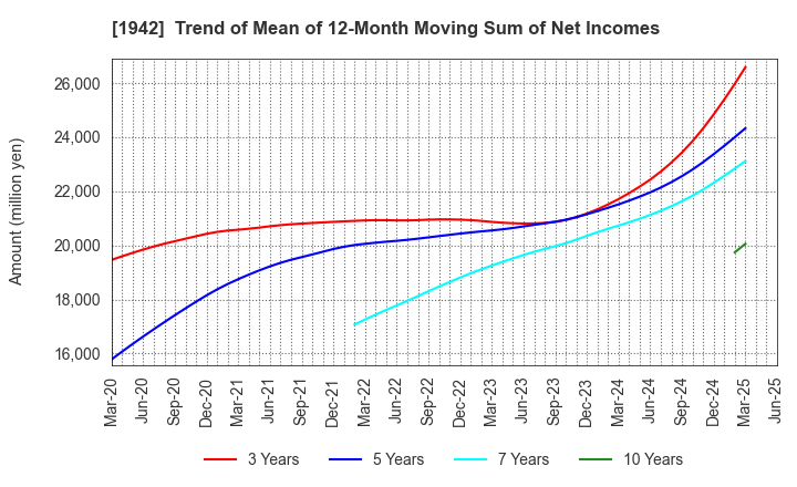 1942 KANDENKO CO.,LTD.: Trend of Mean of 12-Month Moving Sum of Net Incomes